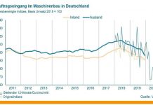 Auftragseingang Maschinenbau Juni 2020