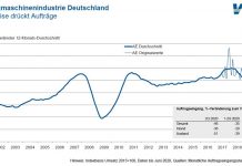 Corona drückt Aufträge für deutsche Werkzeugmaschinen