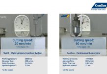 Hohe Schneidleistung mit wenig Druck