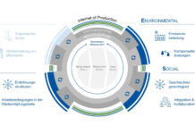 Mit dem IoP zu mehr Nachhaltigkeit