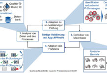 Stichprobenprüfung für KMU erleichtert