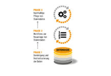 In drei Schritten zu Master Data Governance