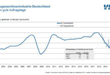 Steigender Auftragseingang im dritten Quartal 2021