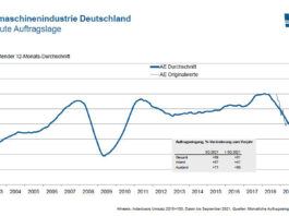 Steigender Auftragseingang im dritten Quartal 2021