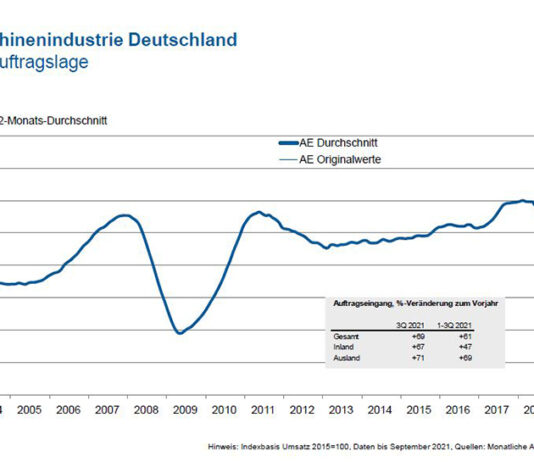 Steigender Auftragseingang im dritten Quartal 2021
