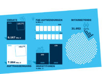 Bosch Rexroth verzeichnet steigenden Umsatz