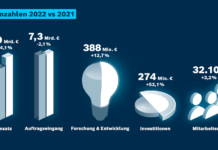 Bosch Rexroth erzielt Rekordumsatz in 2022