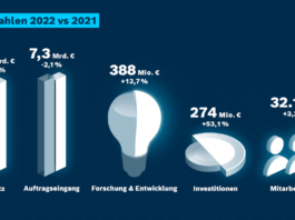 Bosch Rexroth erzielt Rekordumsatz in 2022