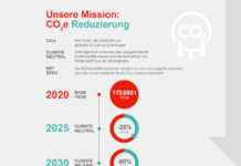 Fast 100 % grüner Strom