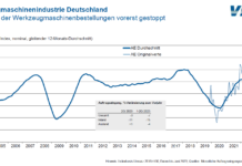 VDW: Auftragseingang im zweiten Quartal