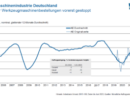 VDW: Auftragseingang im zweiten Quartal