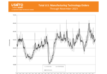 US-Fertigungstechnik im November 23