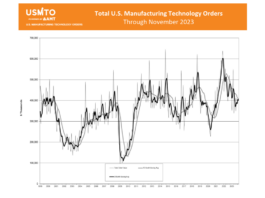 US-Fertigungstechnik im November 23