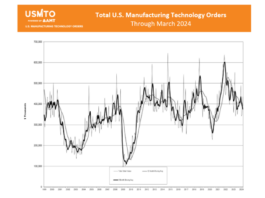 Die US-Fertigung im März