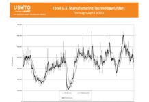 Die US-Fertigung im April