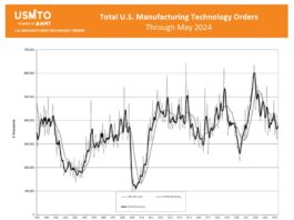 Die US-Fertigung im Mai