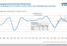 Nachfrage nach Werkzeugmaschinen weiter rückläufig