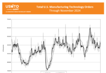 US-Fertigung im November 2024
