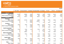 Die US-Fertigung im Januar 2025