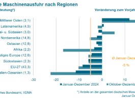 Deutsche Maschinenbauexporte 2024 unter Vorjahr