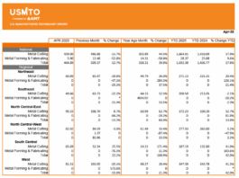 Die US-Fertigung im Duben 2025