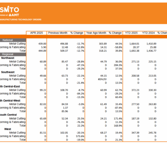 Die US-Fertigung im April 2025