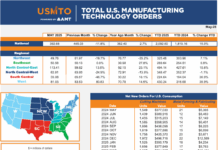 US-Fertigung im Mai 2025
