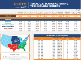 US-Fertigung im Mai 2025