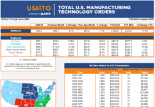 Die US-Fertigung im Juni 2025
