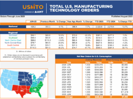 Die US-Fertigung im Juni 2025
