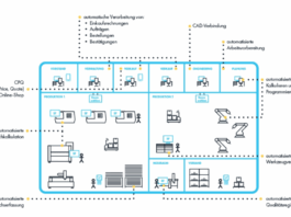 Innovationstreiber in der autonomen Produktion
