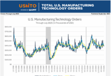 Die US-Fertigung im Juli 2025