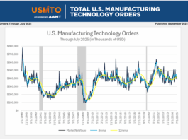 Die US-Fertigung im Juli 2025