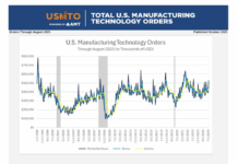 Die US-Fertigung im August 2025