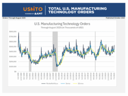 Die US-Fertigung im August 2025
