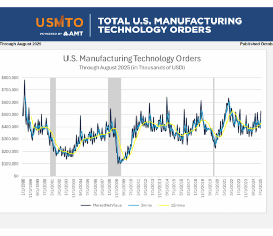 Die US-Fertigung im August 2025