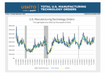Die US-Fertigung im September 2025