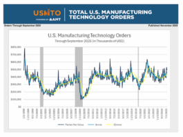 Die US-Fertigung im September 2025