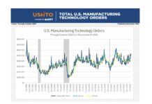 Die US-Fertigung im Oktober 2025
