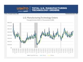 Die US-Fertigung im Oktober 2025