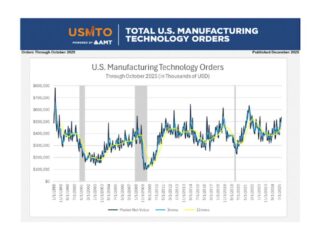 Die US-Fertigung im Oktober 2025