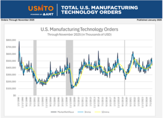 Die US-Fertigung im November 2025