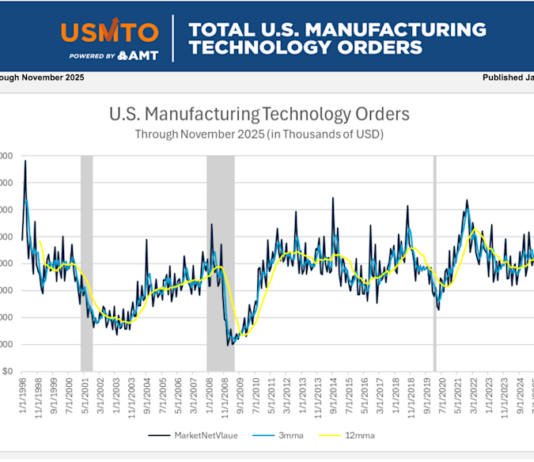 Die US-Fertigung im Листопад 2025
