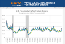 Die US-Fertigung im Dezember 2025