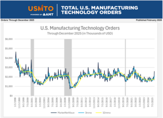 Die US-Fertigung im Dezember 2025