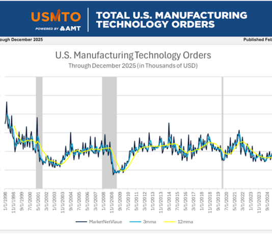 Die US-Fertigung im Dezember 2025