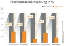 Schneller, sauberer, nachhaltiger
