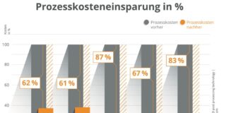 Schneller, sauberer, nachhaltiger