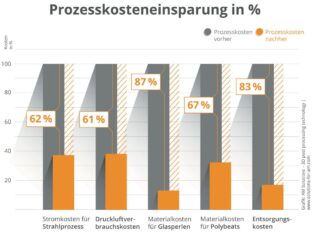 Schneller, sauberer, nachhaltiger