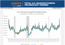 US-Fertigung im Februar 2026